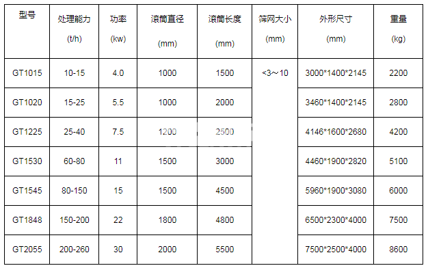 圓筒篩(圖1)